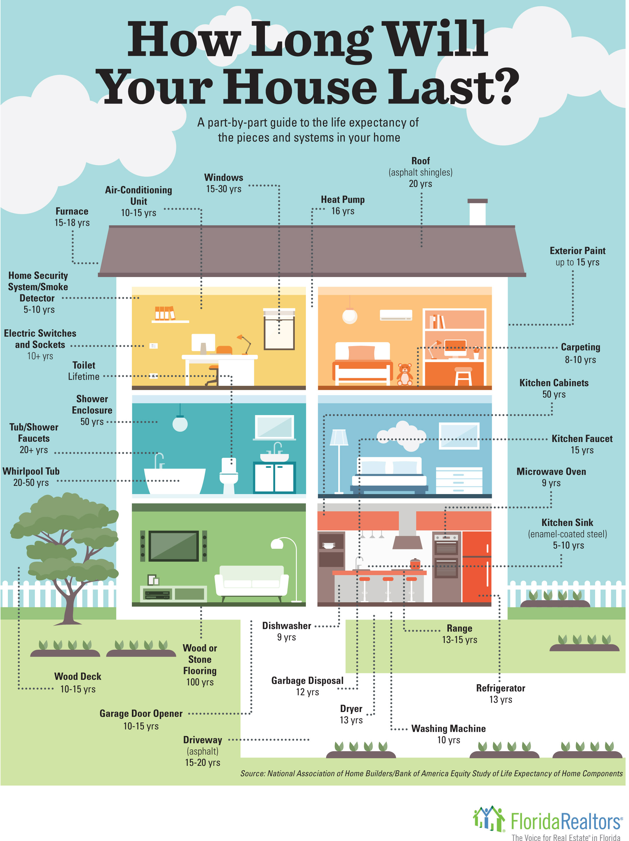 Average Lifespan of home components